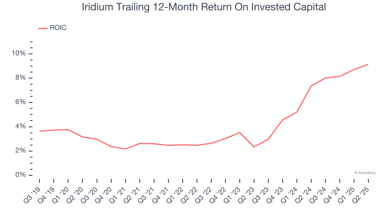 Iridium Trailing 12-Month Return On Invested Capital