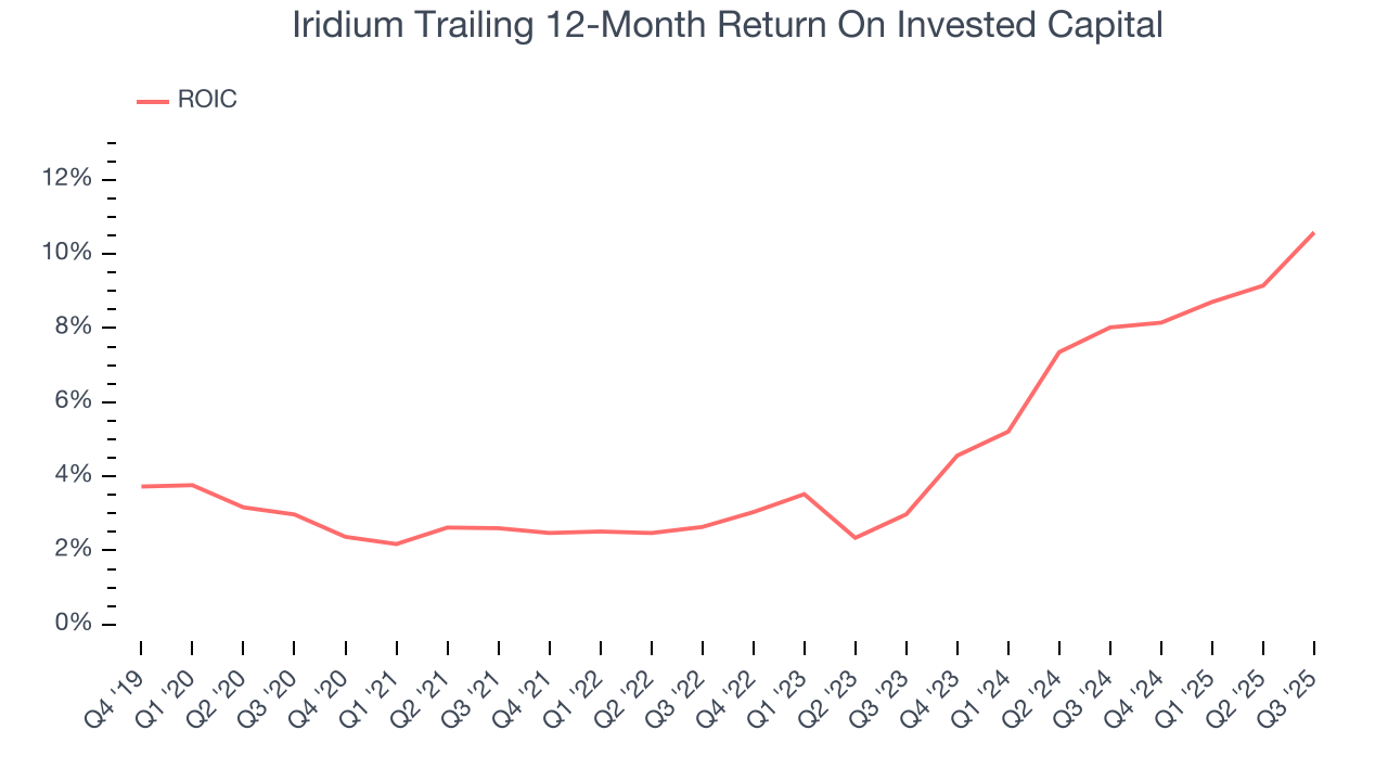 Iridium Trailing 12-Month Return On Invested Capital