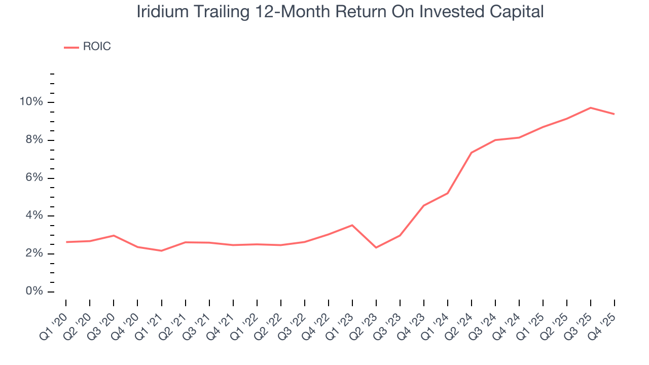 Iridium Trailing 12-Month Return On Invested Capital