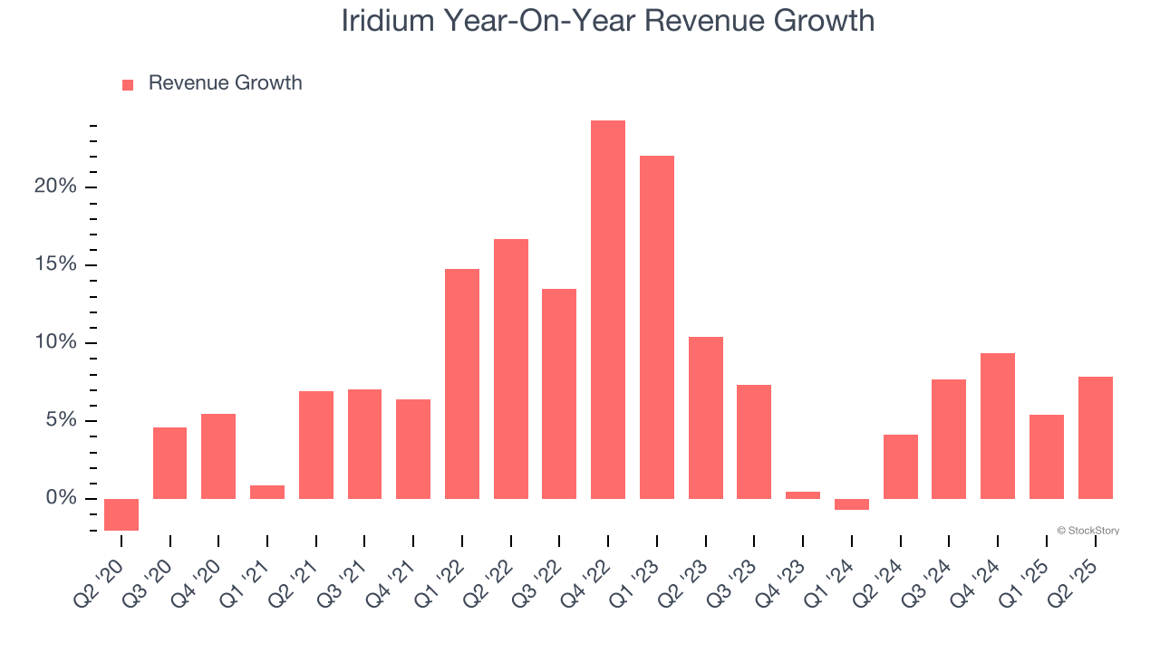 Iridium Year-On-Year Revenue Growth