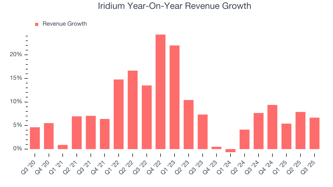 Iridium Year-On-Year Revenue Growth