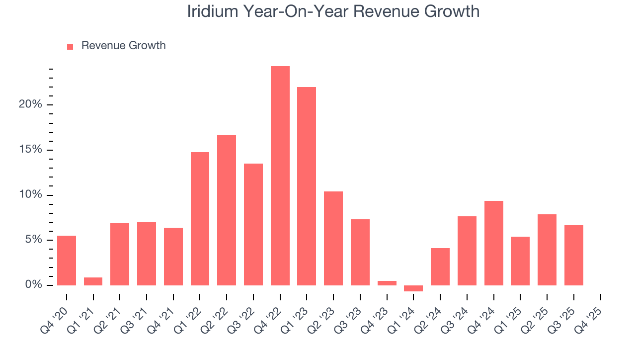 Iridium Year-On-Year Revenue Growth