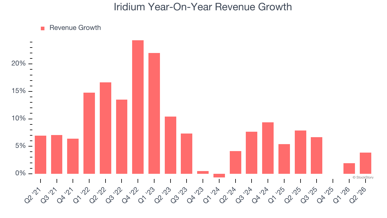 Iridium Year-On-Year Revenue Growth