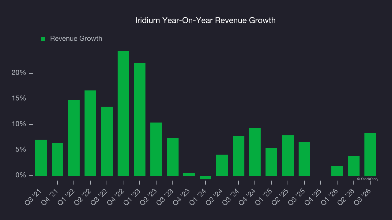 Iridium Year-On-Year Revenue Growth