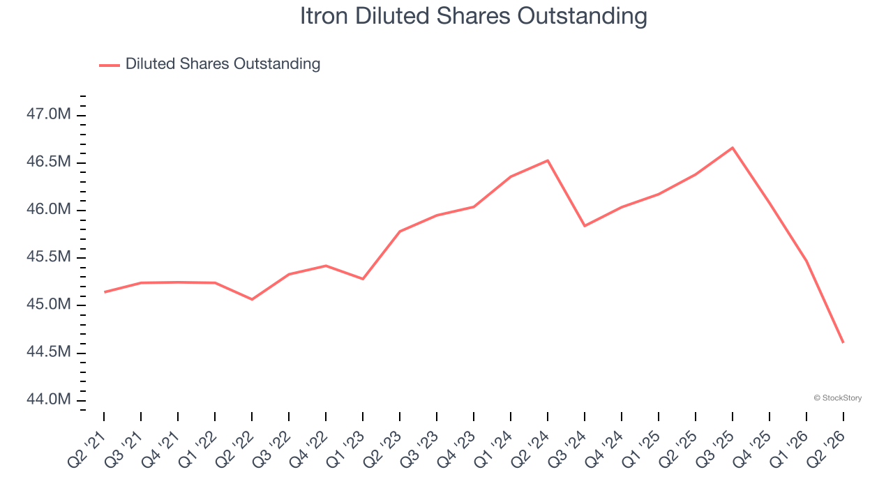 Itron Diluted Shares Outstanding
