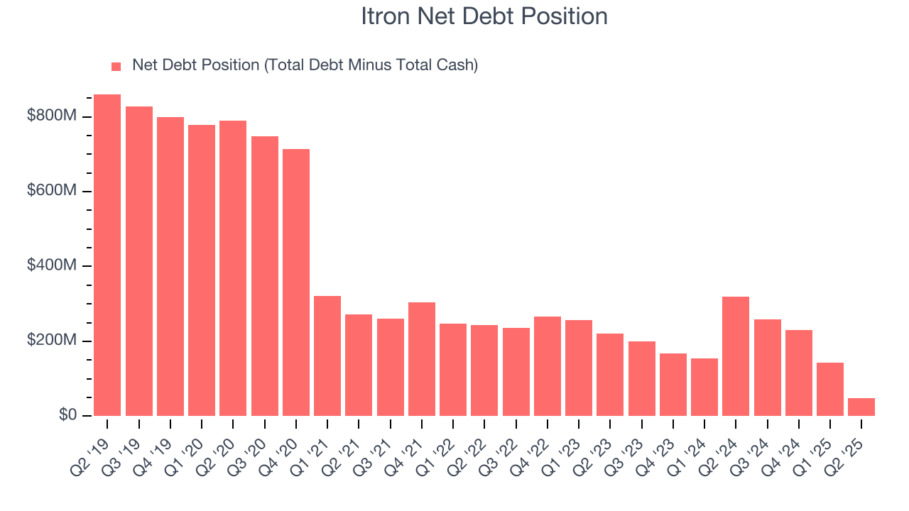 Itron Net Debt Position