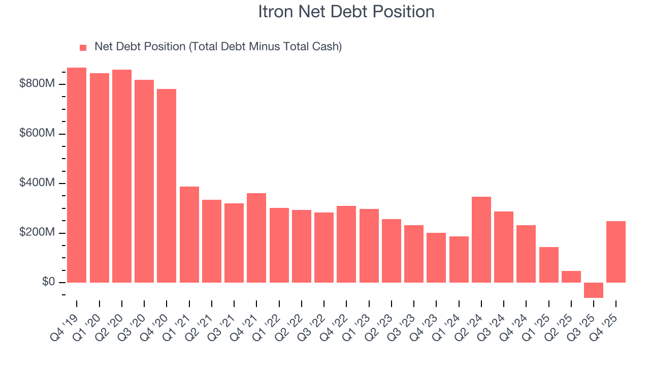Itron Net Debt Position