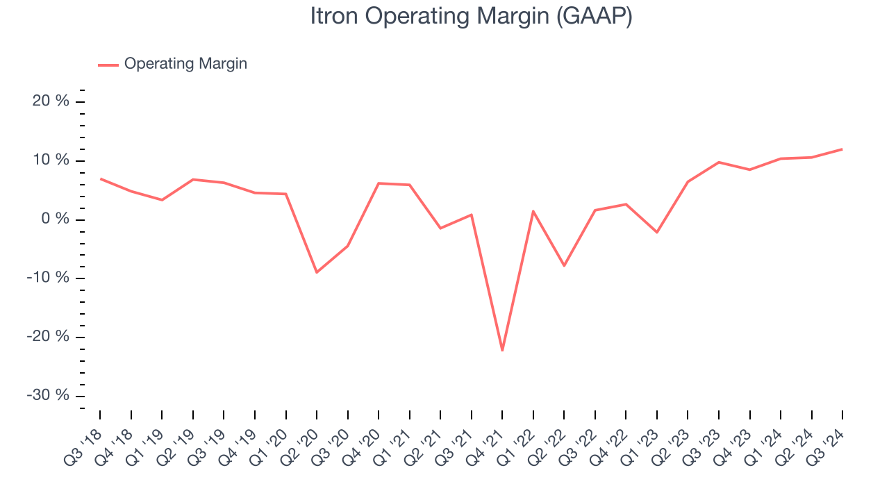 Itron Operating Margin (GAAP)