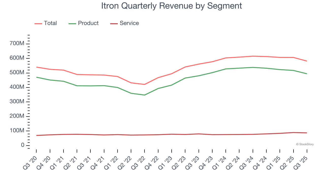 Itron Quarterly Revenue by Segment