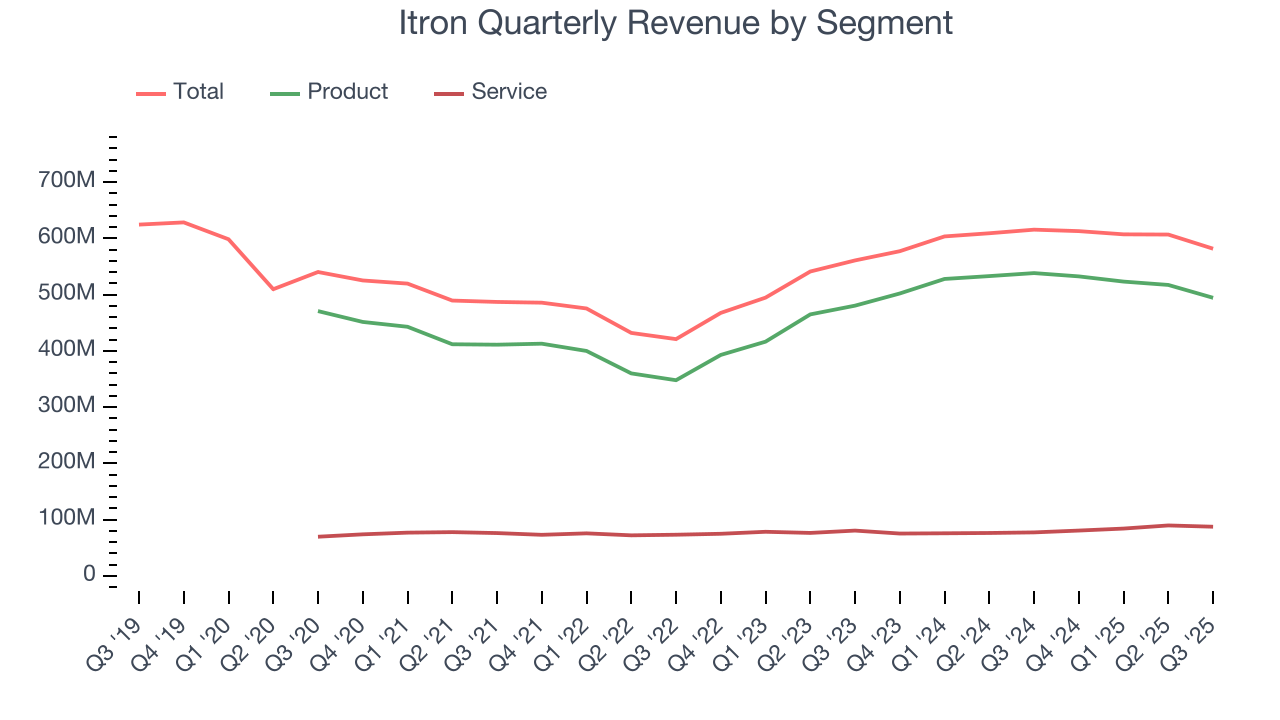 Itron Quarterly Revenue by Segment