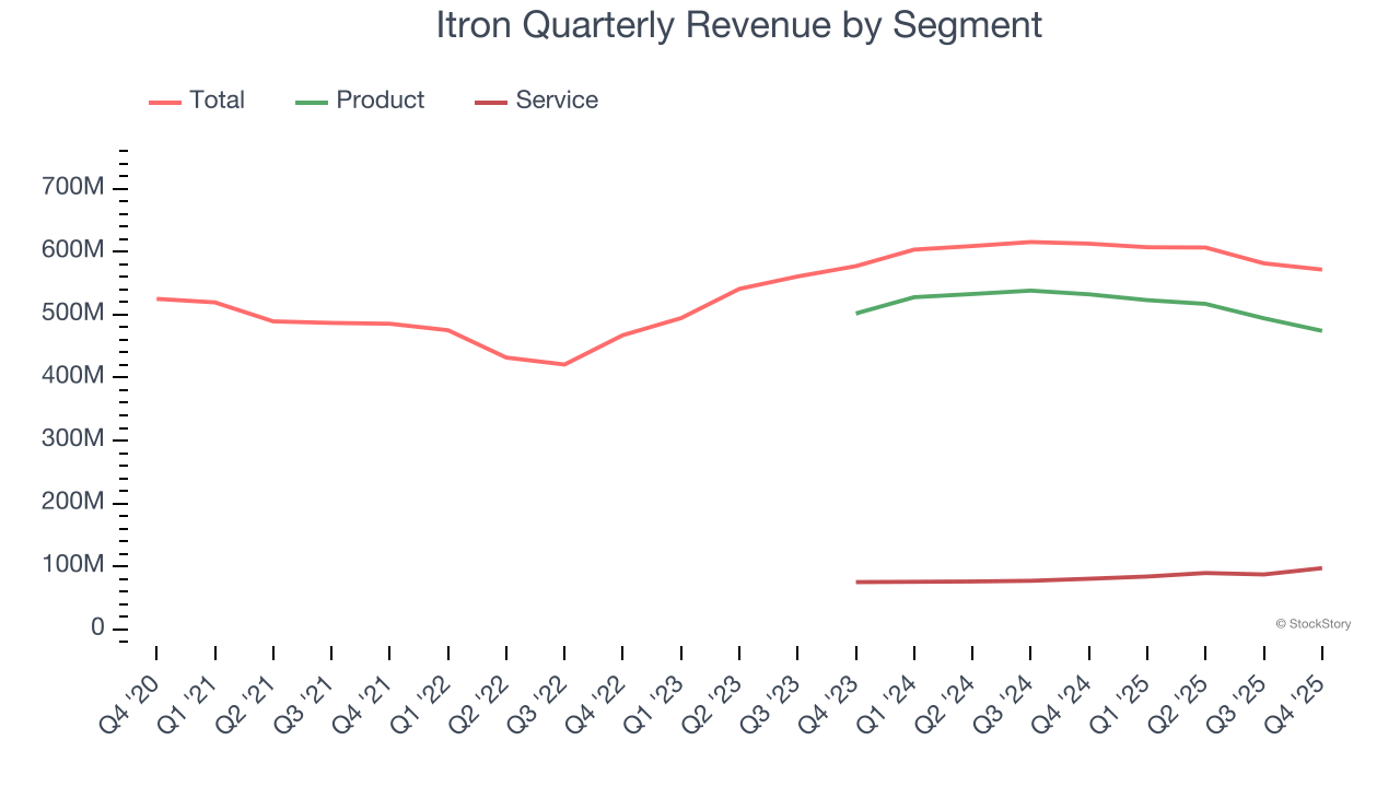 Itron Quarterly Revenue by Segment