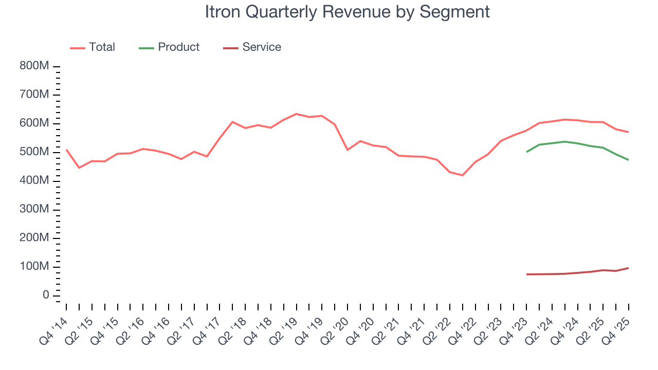 Itron Quarterly Revenue by Segment