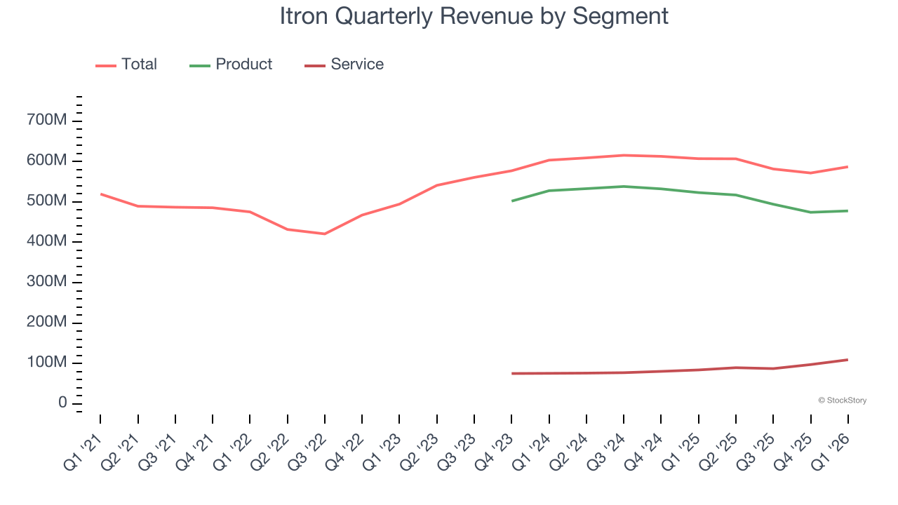 Itron Quarterly Revenue by Segment
