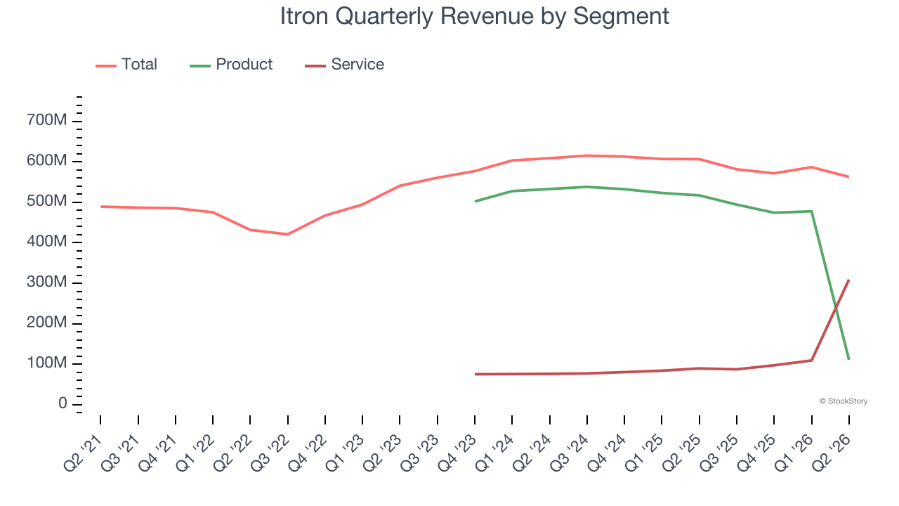 Itron Quarterly Revenue by Segment