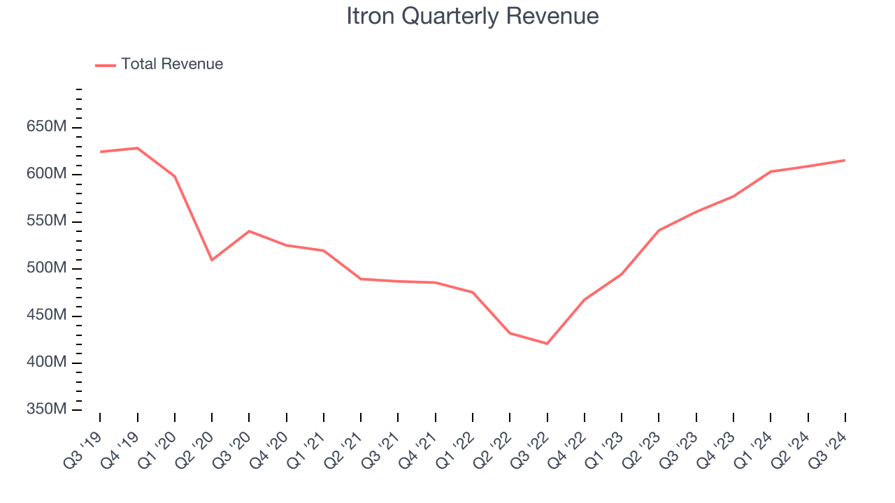 Itron Quarterly Revenue