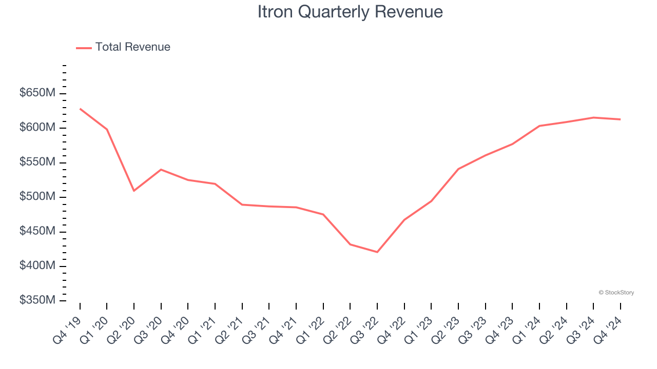 Itron Quarterly Revenue