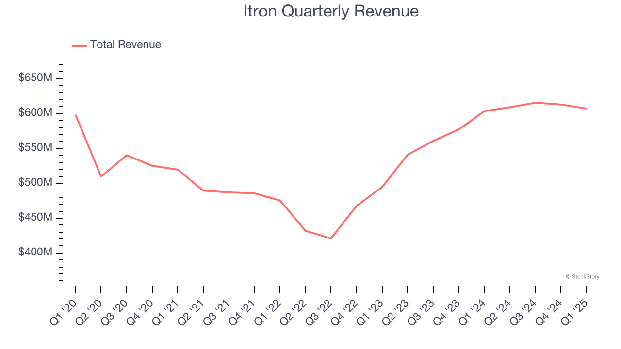 Itron Quarterly Revenue