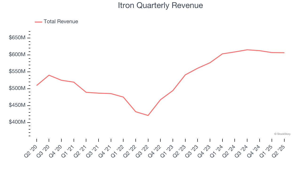 Itron Quarterly Revenue