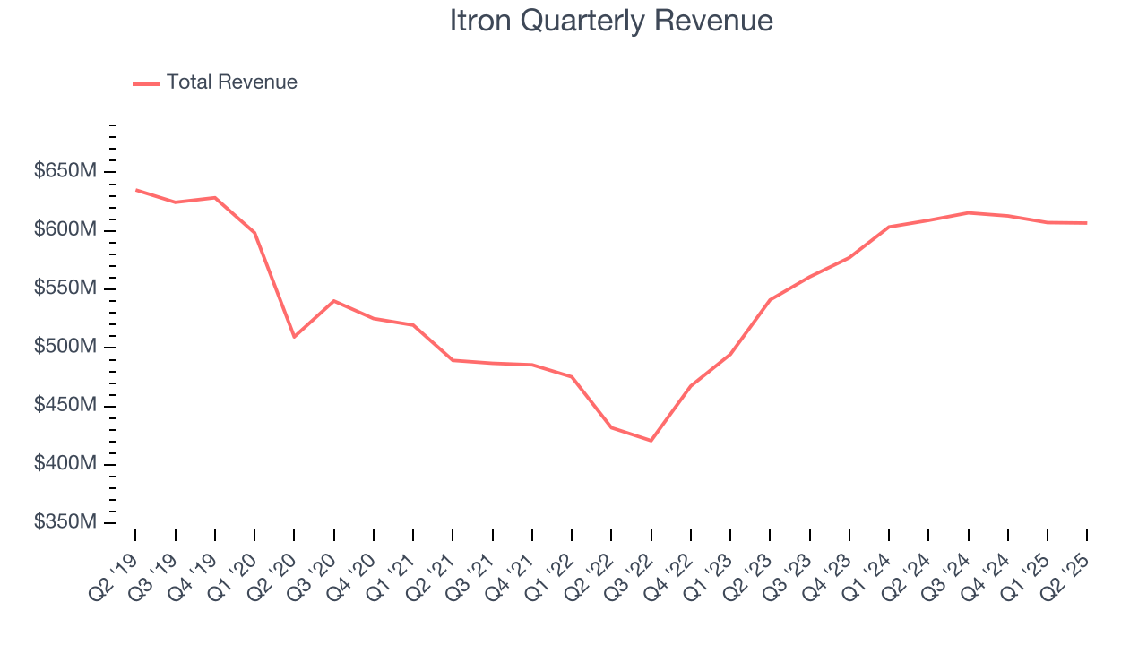 Itron Quarterly Revenue