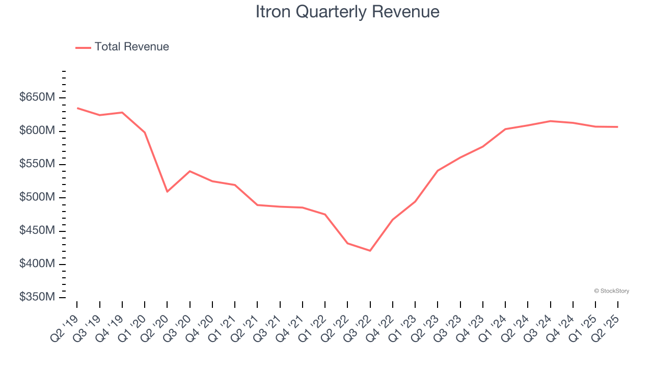 Itron Quarterly Revenue