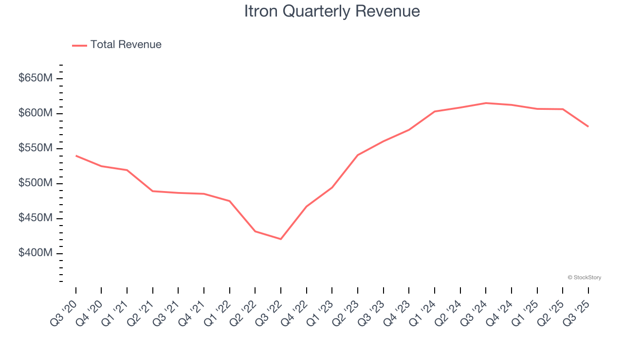 Itron Quarterly Revenue
