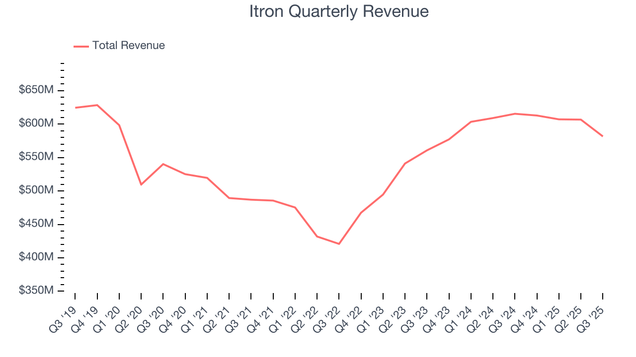 Itron Quarterly Revenue