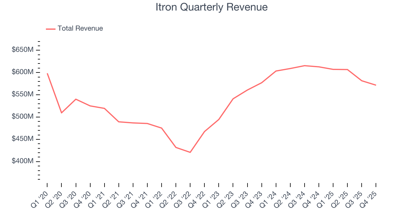 Itron Quarterly Revenue