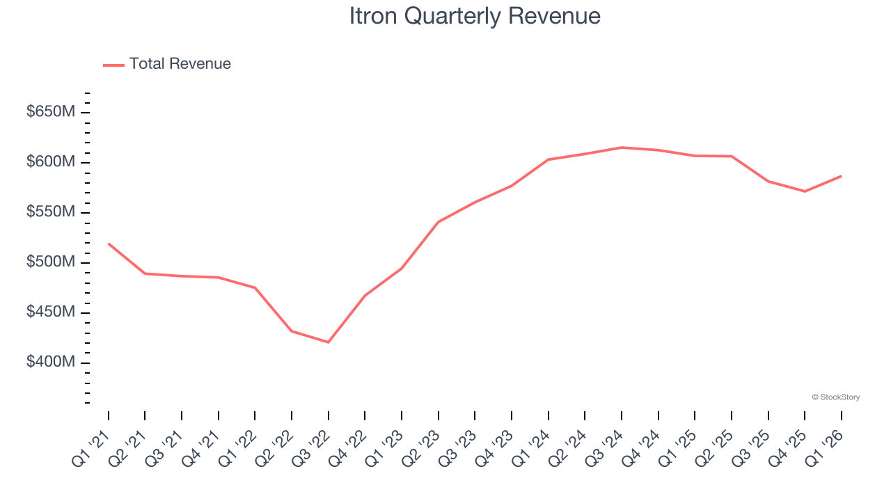 Itron Quarterly Revenue