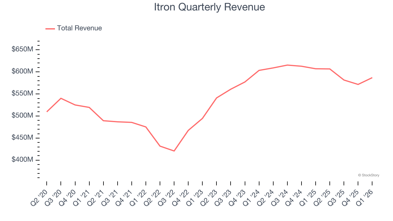 Itron Quarterly Revenue
