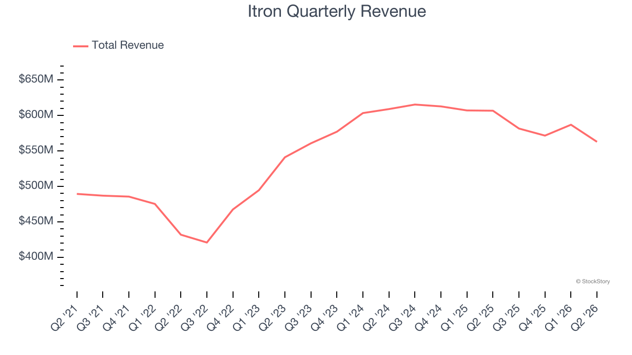 Itron Quarterly Revenue
