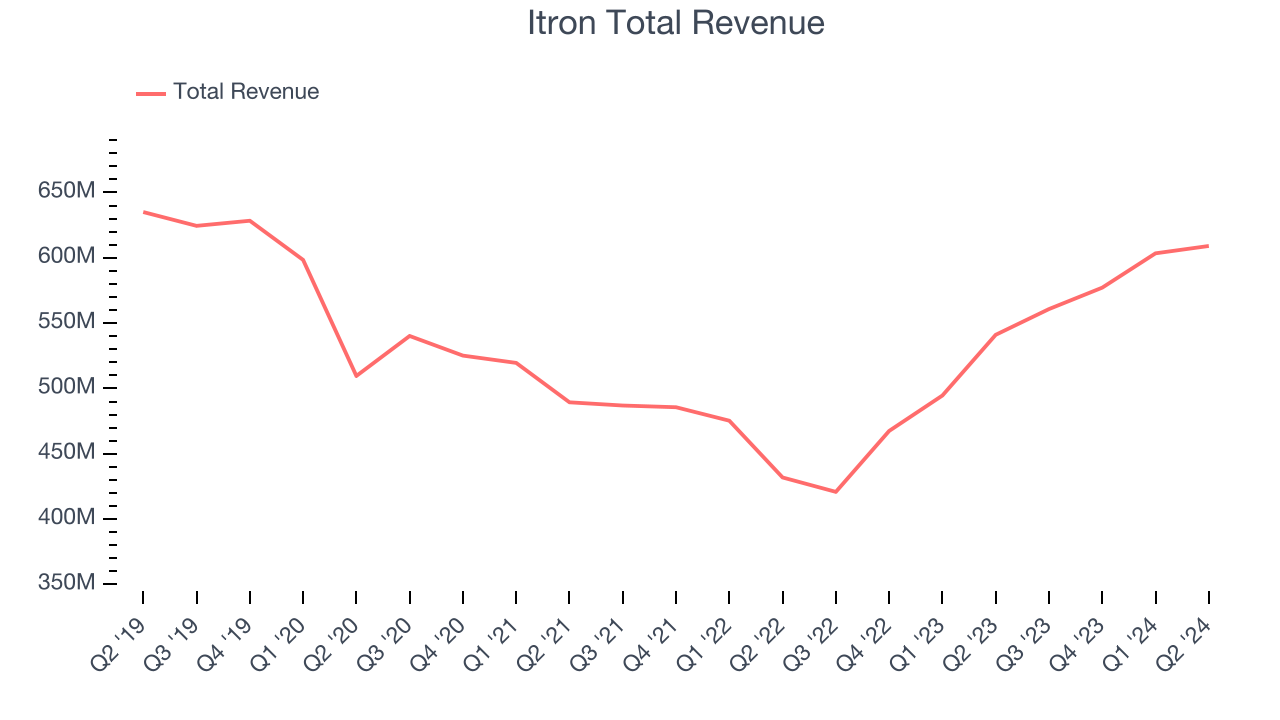 Itron Total Revenue