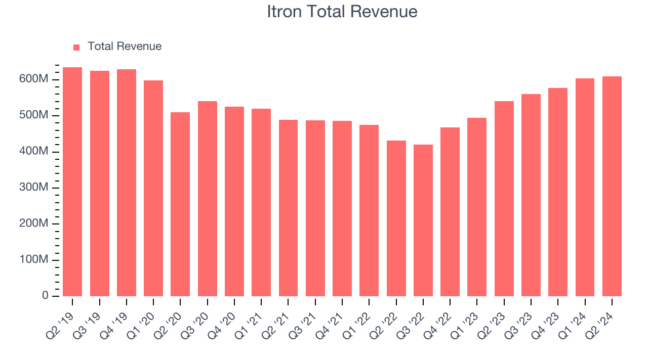 Itron Total Revenue