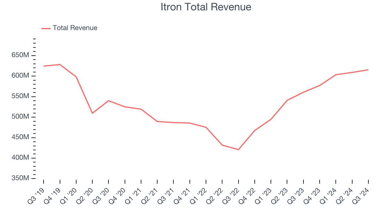 Itron Total Revenue