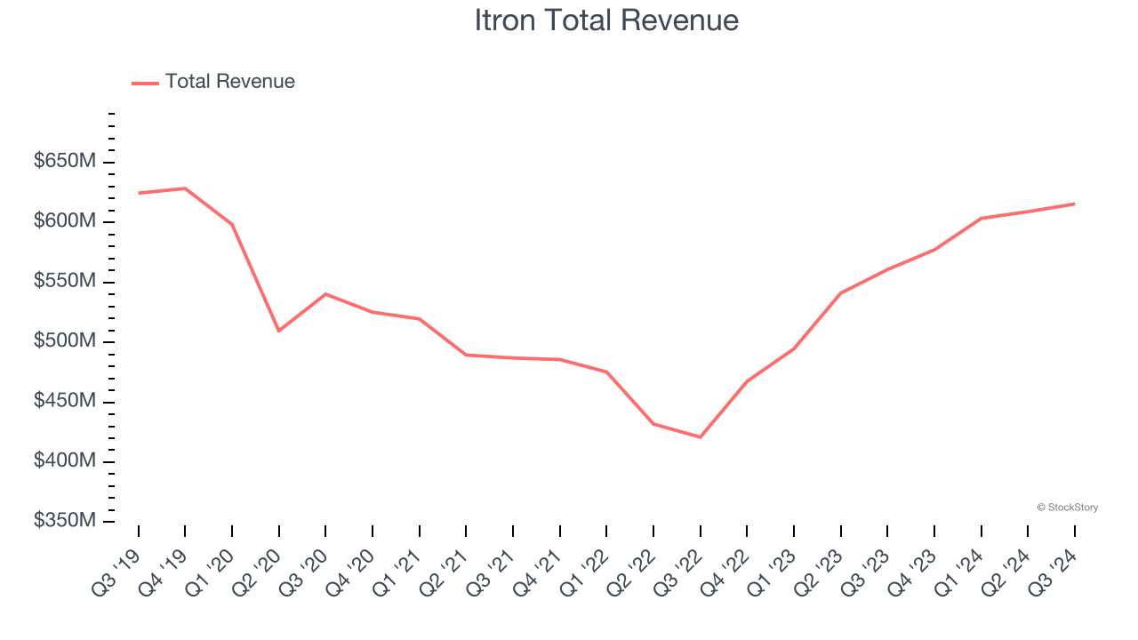 Itron Total Revenue