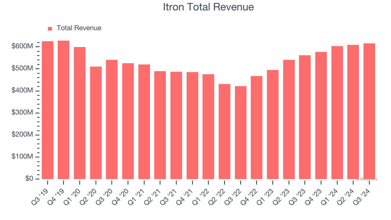 Itron Total Revenue