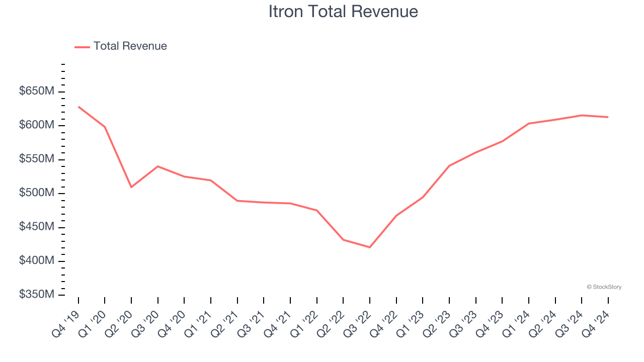 Itron Total Revenue