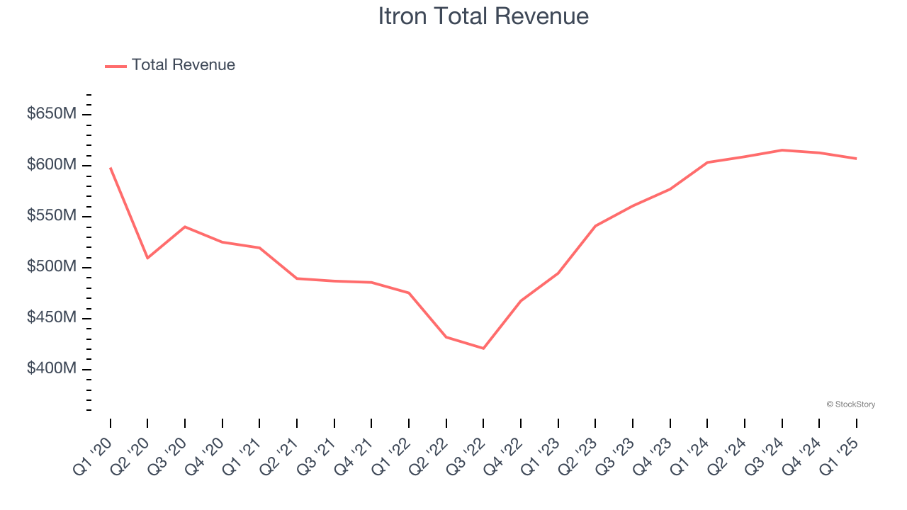 Itron Total Revenue