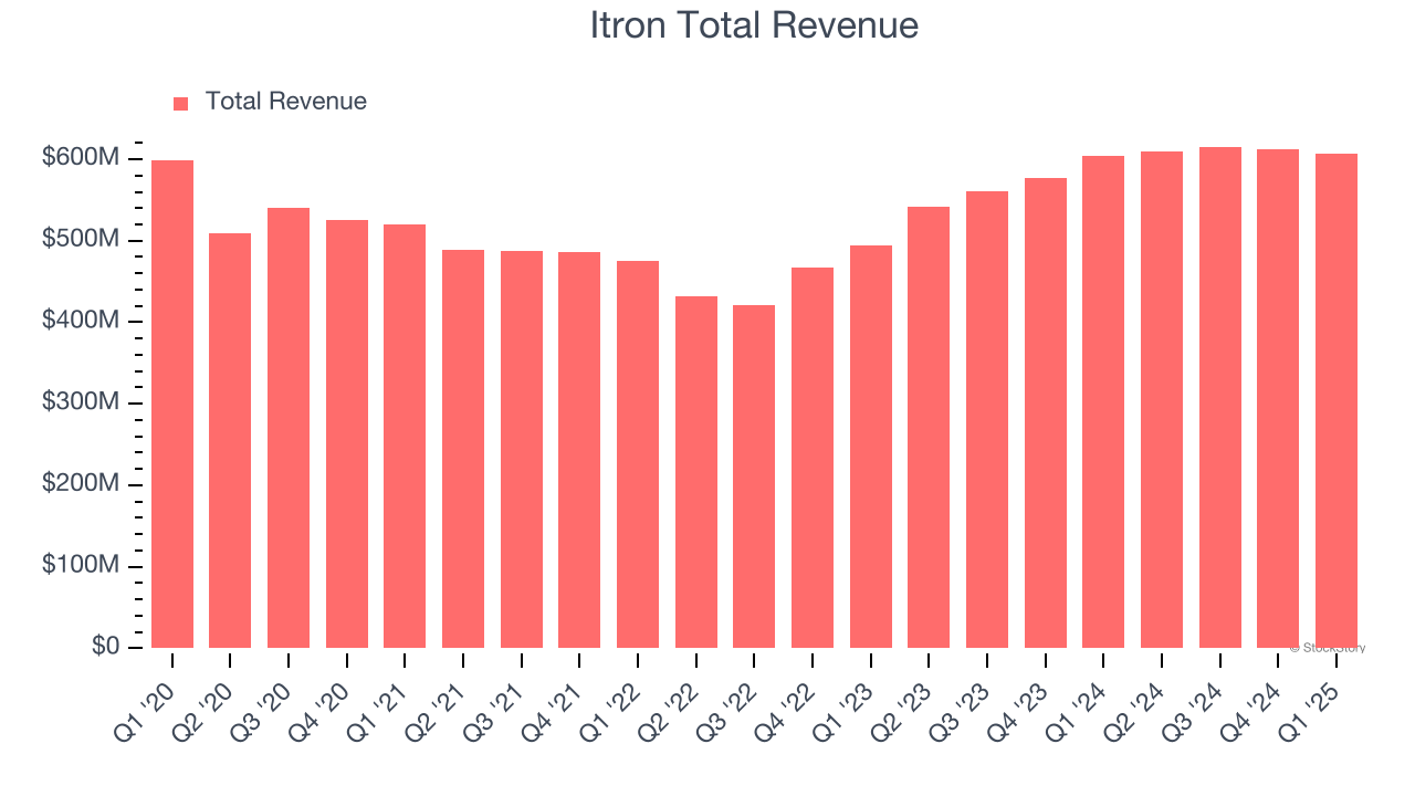 Itron Total Revenue