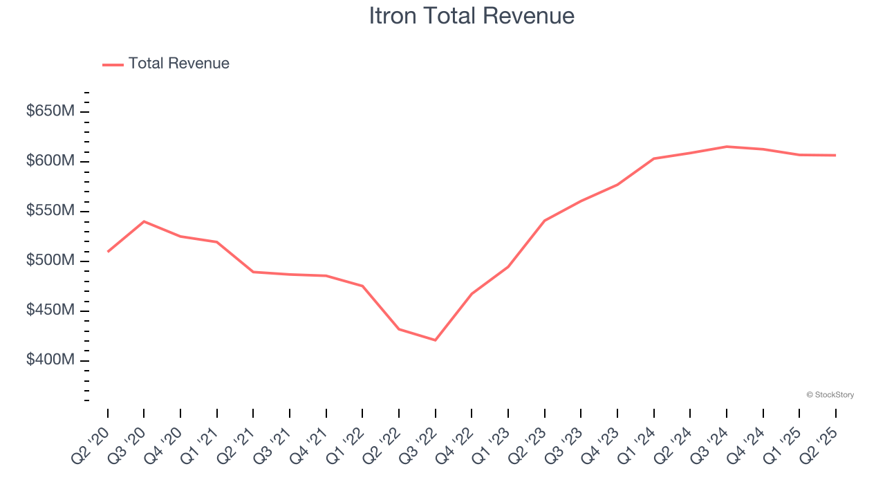 Itron Total Revenue