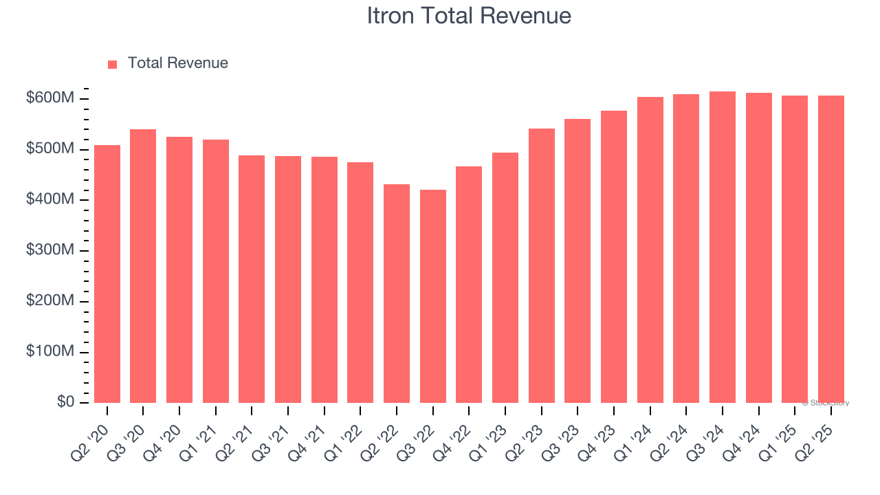 Itron Total Revenue