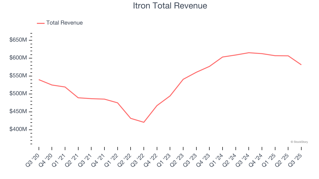 Itron Total Revenue