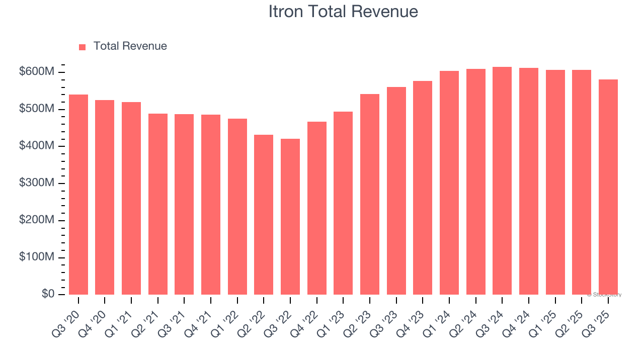 Itron Total Revenue