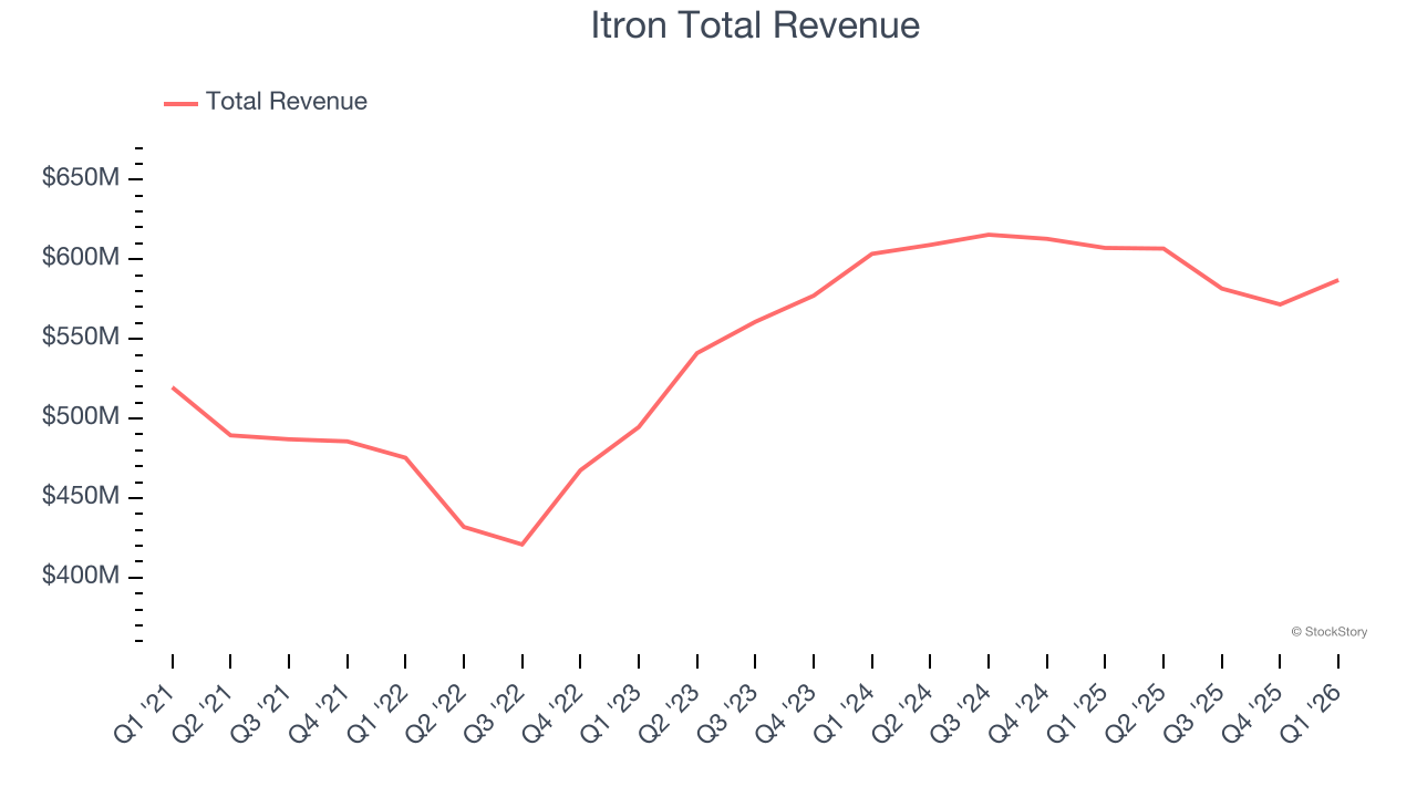 Itron Total Revenue