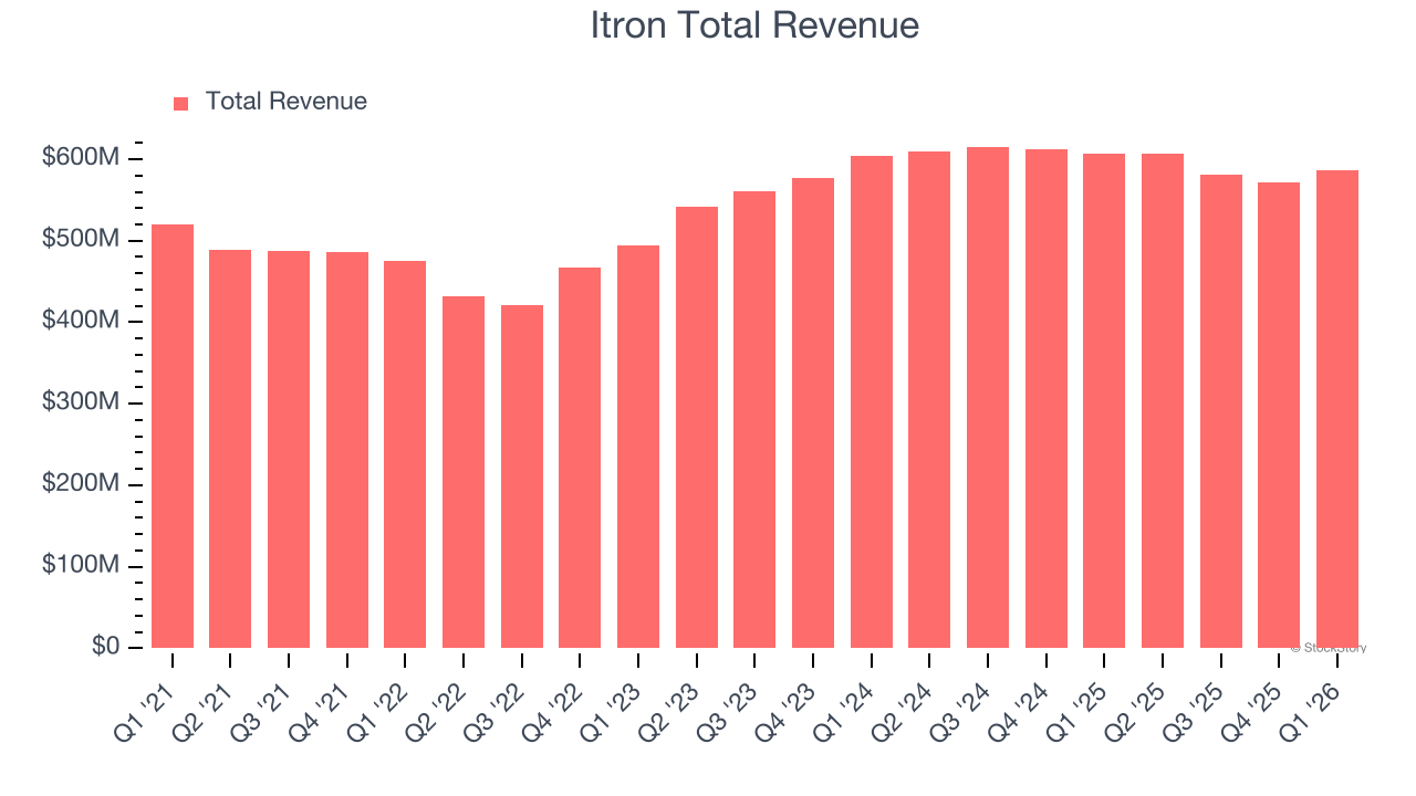 Itron Total Revenue