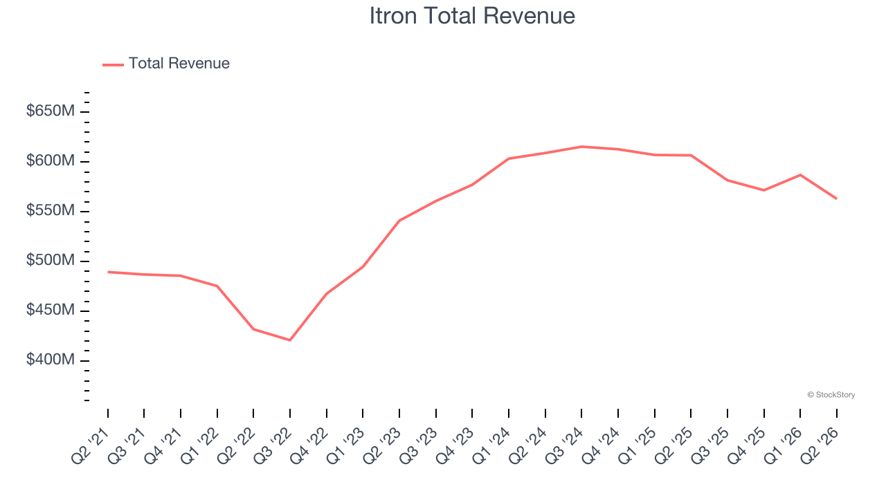 Itron Total Revenue