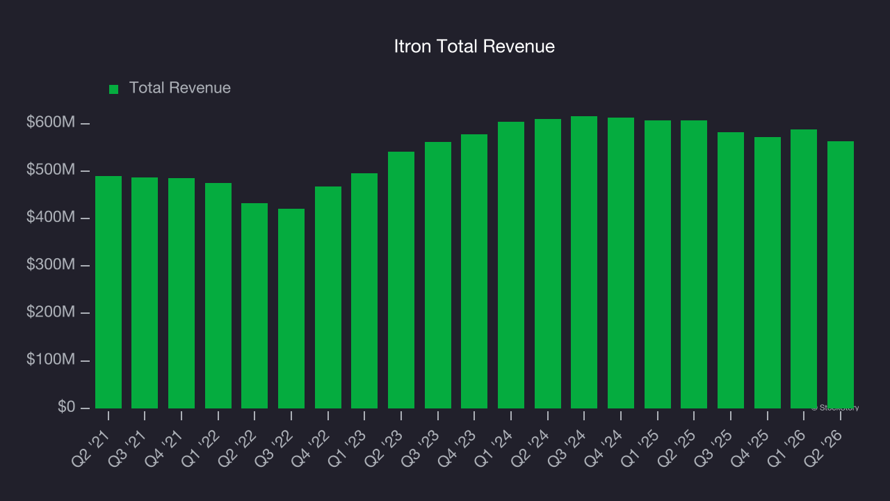 Itron Total Revenue