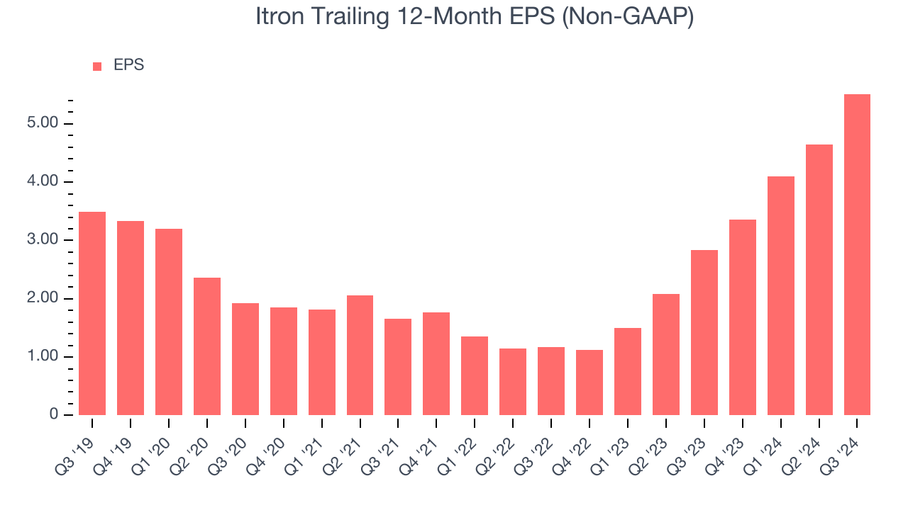 Itron Trailing 12-Month EPS (Non-GAAP)