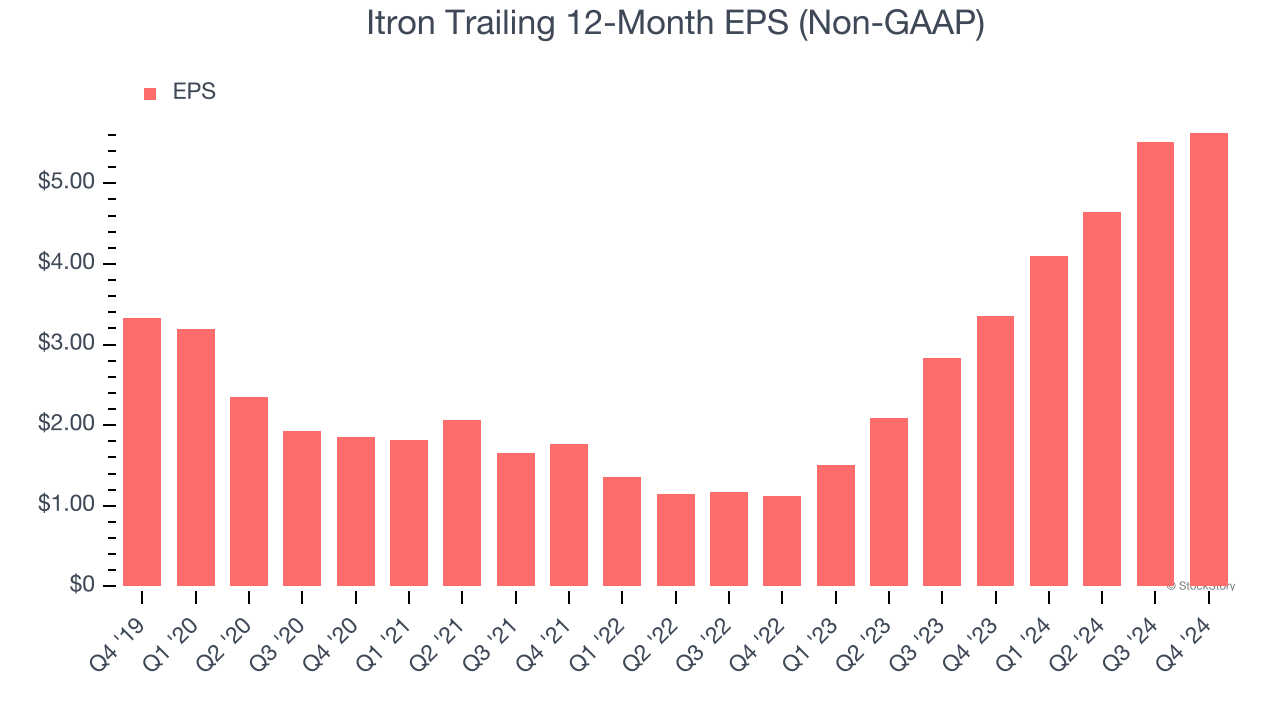 Itron Trailing 12-Month EPS (Non-GAAP)