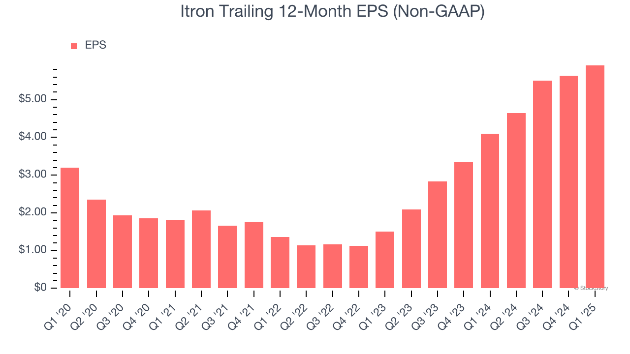 Itron Trailing 12-Month EPS (Non-GAAP)