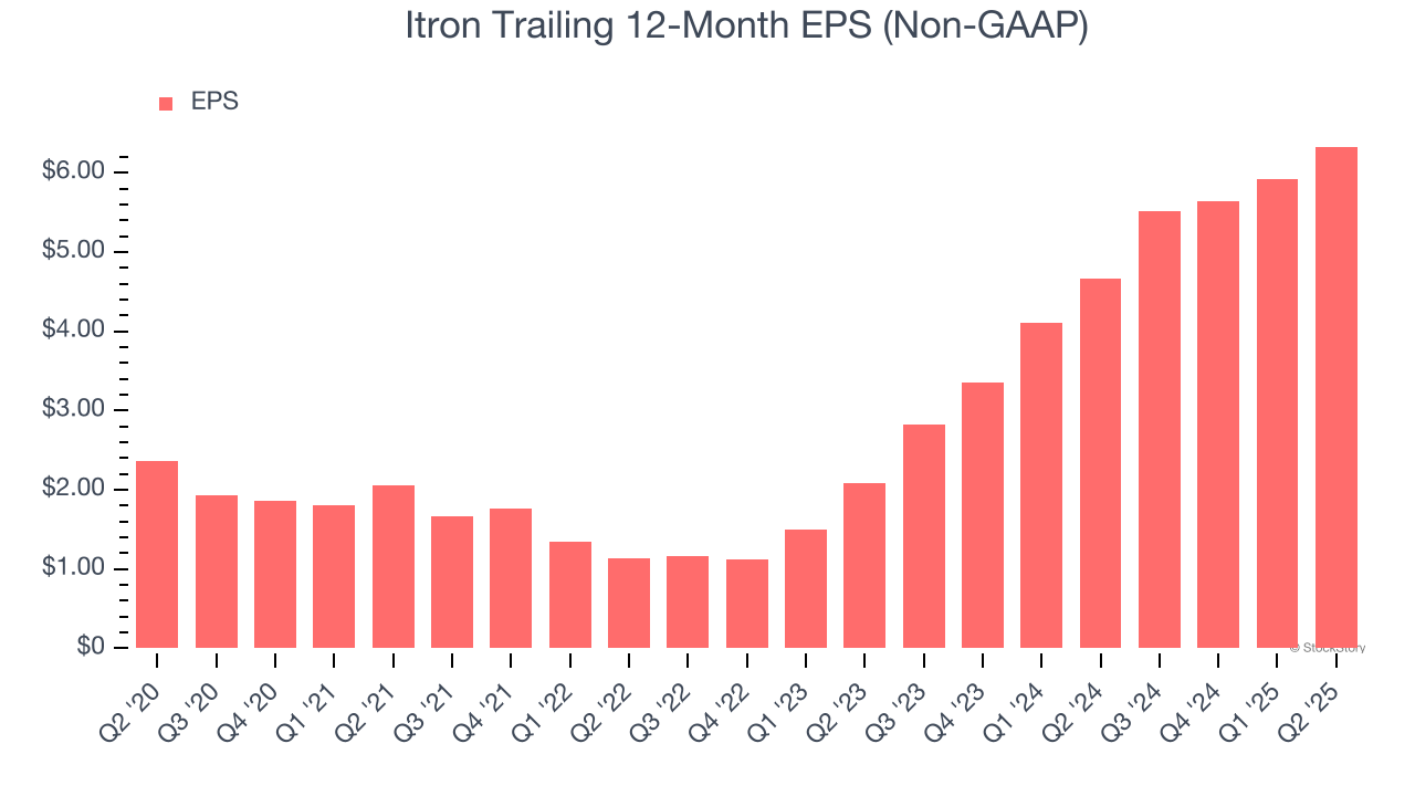 Itron Trailing 12-Month EPS (Non-GAAP)